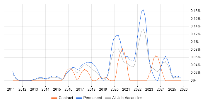 Data Analytics Manager job vacancy trend in Yorkshire