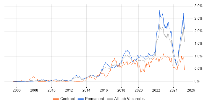 Job vacancy trend for Data Analytics in Yorkshire Job vacancy trend for Data Analytics in Yorkshire