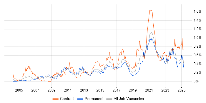 Job vacancy trend for Data Architect in Yorkshire Job vacancy trend for Data Architect in Yorkshire