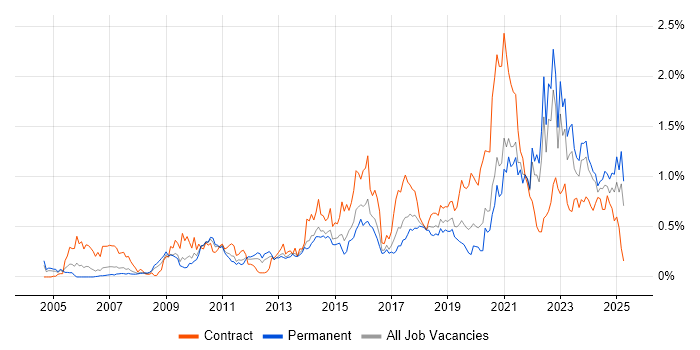 Job vacancy trend for Data Architecture in Yorkshire Job vacancy trend for Data Architecture in Yorkshire