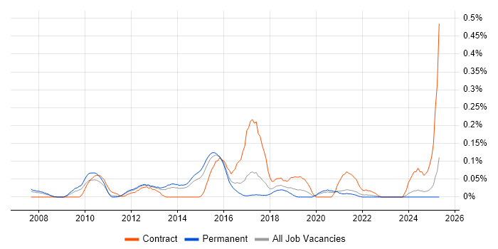 Job vacancy trend for Data Centre Analyst in Yorkshire Job vacancy trend for Data Centre Analyst in Yorkshire