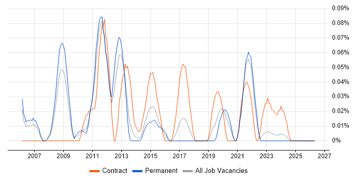 Data Centre Architect job vacancy trend in Yorkshire