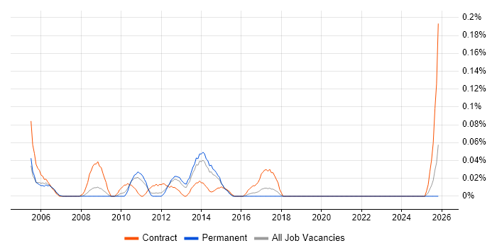 Data Centre Consultant job vacancy trend in Yorkshire