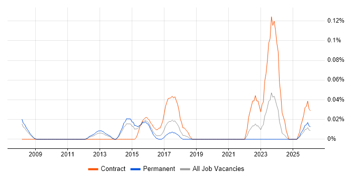 Data Centre Infrastructure Engineer job vacancy trend in Yorkshire