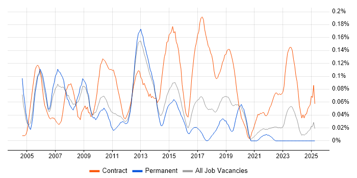 Job vacancy trend for Data Centre Manager in Yorkshire