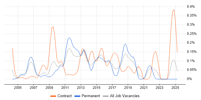Job vacancy trend for Data Centre Operations in Yorkshire
