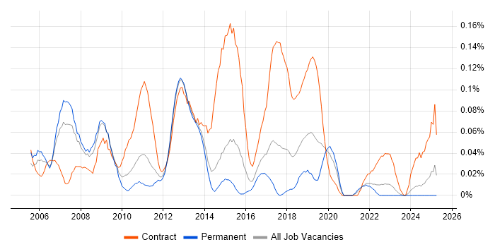 Job vacancy trend for Data Centre Project Manager in Yorkshire Job vacancy trend for Data Centre Project Manager in Yorkshire
