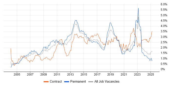 Job vacancy trend for Data Centre in Yorkshire Job vacancy trend for Data Centre in Yorkshire