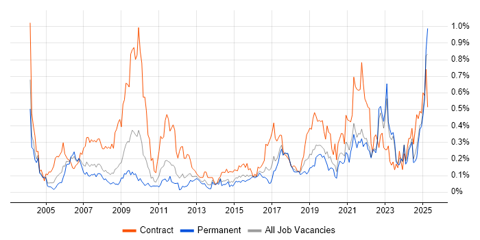 Job vacancy trend for Data Collection in Yorkshire Job vacancy trend for Data Collection in Yorkshire