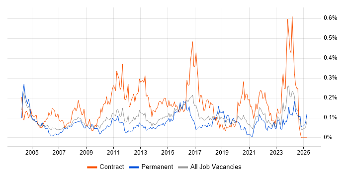 Job vacancy trend for Data Consultant in Yorkshire Job vacancy trend for Data Consultant in Yorkshire