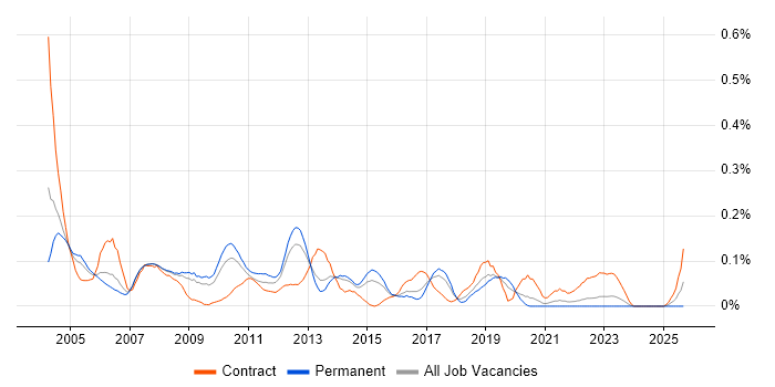 Data Conversion job vacancy trend in Yorkshire Data Conversion job vacancy trend in Yorkshire