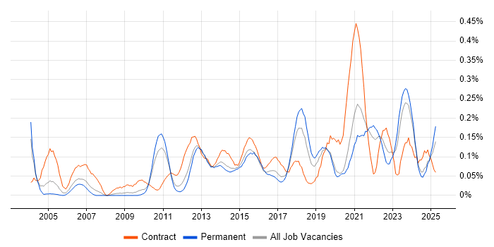 Job vacancy trend for Data Design in Yorkshire Job vacancy trend for Data Design in Yorkshire