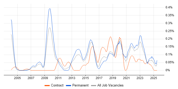 Job vacancy trend for Data Development in Yorkshire