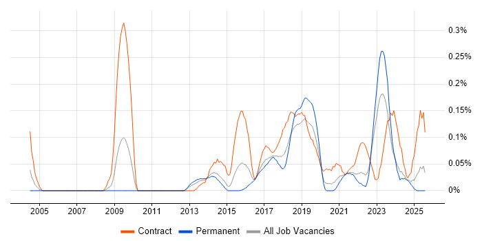 Job vacancy trend for Data Discovery in Yorkshire Job vacancy trend for Data Discovery in Yorkshire