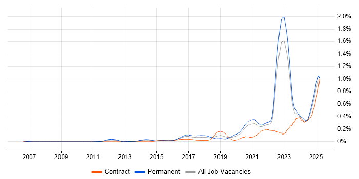 Job vacancy trend for Data-Driven Decision Making in Yorkshire Job vacancy trend for Data-Driven Decision Making in Yorkshire