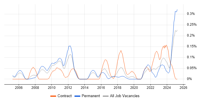 Job vacancy trend for Data Encryption in Yorkshire Job vacancy trend for Data Encryption in Yorkshire