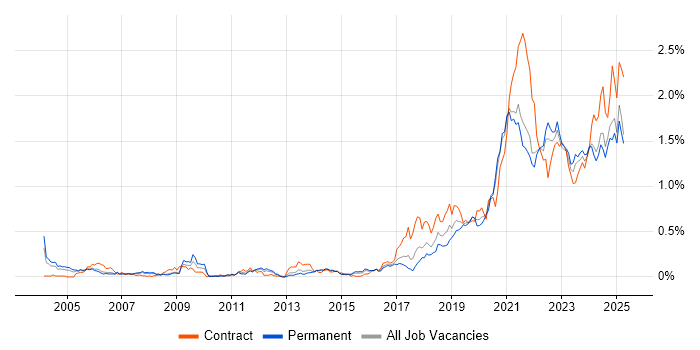 Job vacancy trend for Data Engineer in Yorkshire Job vacancy trend for Data Engineer in Yorkshire