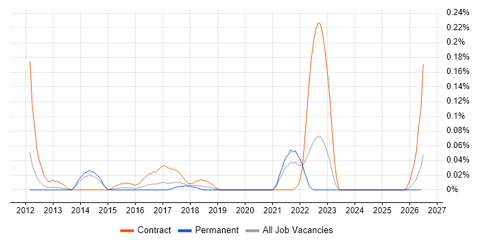 Data Enrichment job vacancy trend in Yorkshire