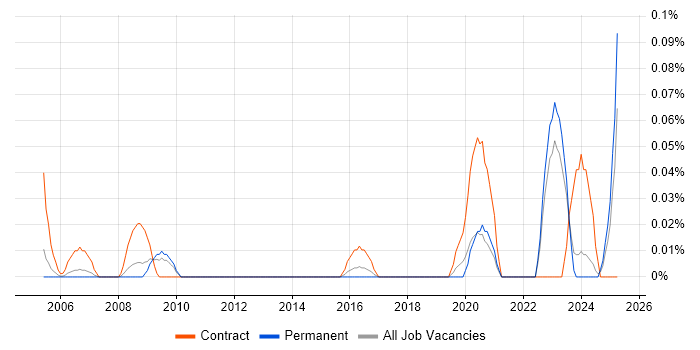 Job vacancy trend for Data Entry Administrator in Yorkshire Job vacancy trend for Data Entry Administrator in Yorkshire