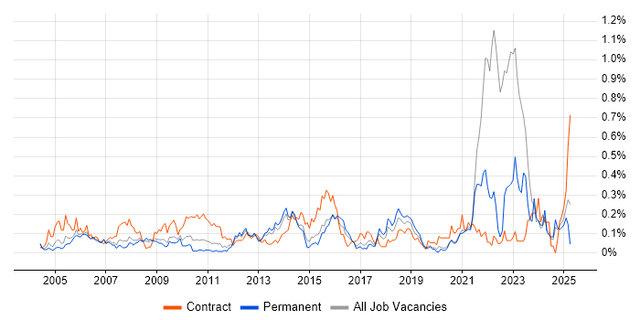 Job vacancy trend for Data Entry in Yorkshire