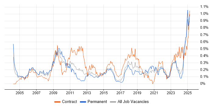 Job vacancy trend for Data Extraction in Yorkshire Job vacancy trend for Data Extraction in Yorkshire