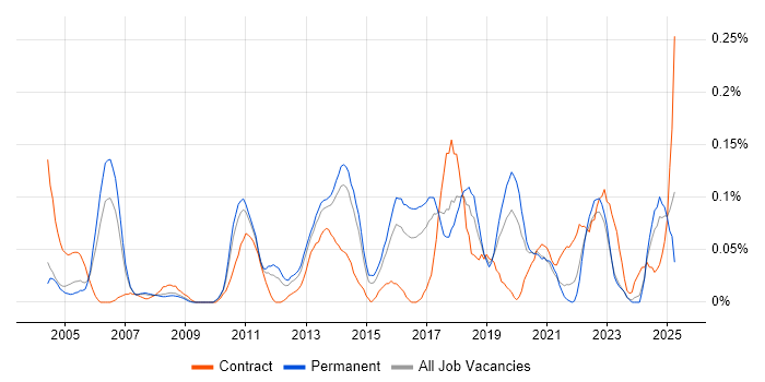 Job vacancy trend for Data Flow Diagram in Yorkshire