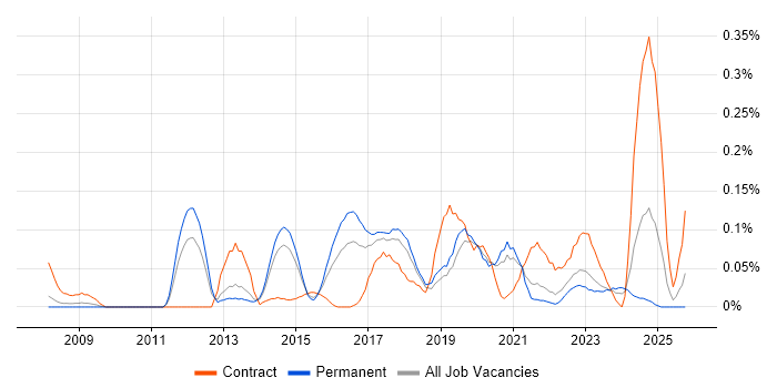 Data Governance Analyst job vacancy trend in Yorkshire