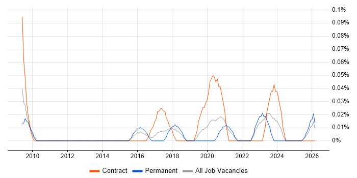 Data Governance Specialist job vacancy trend in Yorkshire