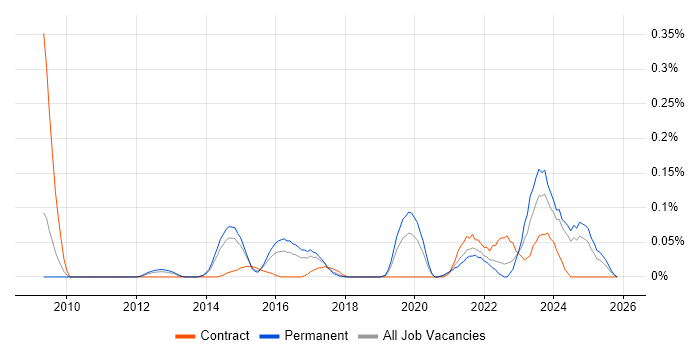 Data Governance Strategy job vacancy trend in Yorkshire