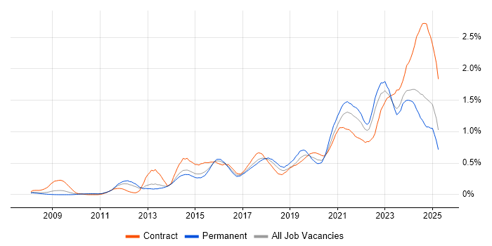 Job vacancy trend for Data Governance in Yorkshire Job vacancy trend for Data Governance in Yorkshire