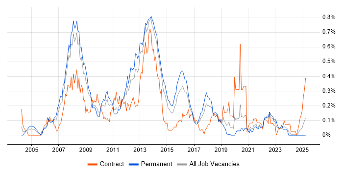 Job vacancy trend for Data Guard in Yorkshire Job vacancy trend for Data Guard in Yorkshire