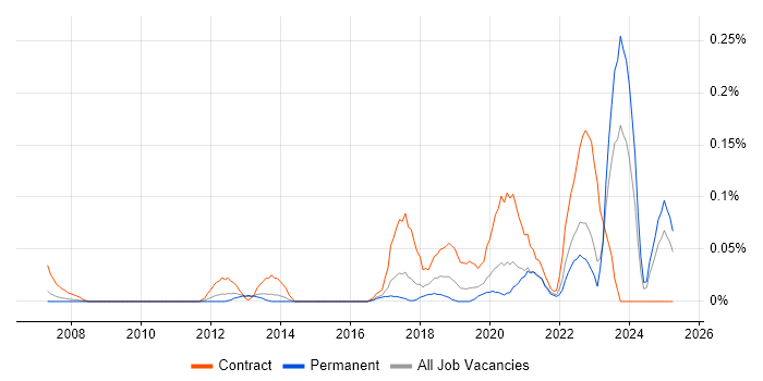 Job vacancy trend for Data Hub in Yorkshire Job vacancy trend for Data Hub in Yorkshire