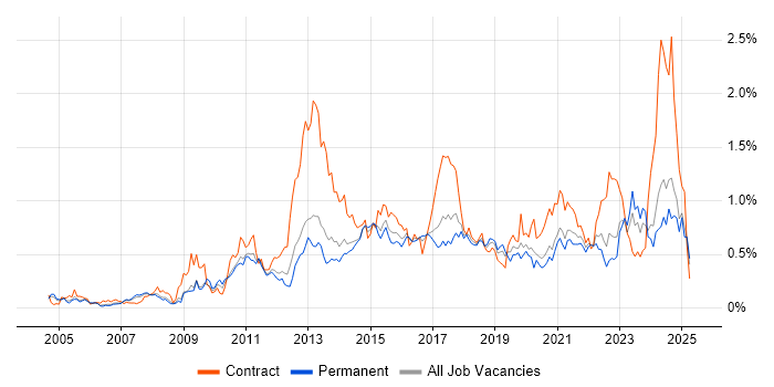 Job vacancy trend for Data Integration in Yorkshire Job vacancy trend for Data Integration in Yorkshire