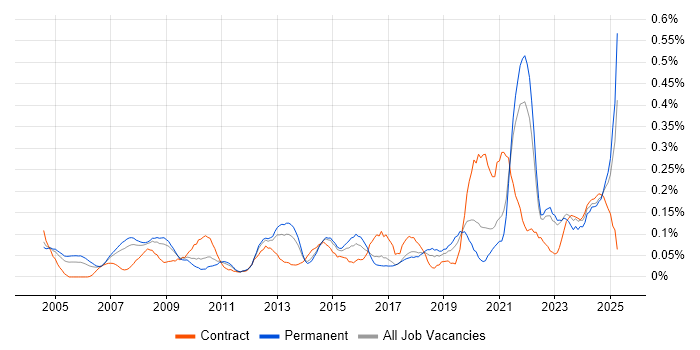 Job vacancy trend for Data Interpretation in Yorkshire