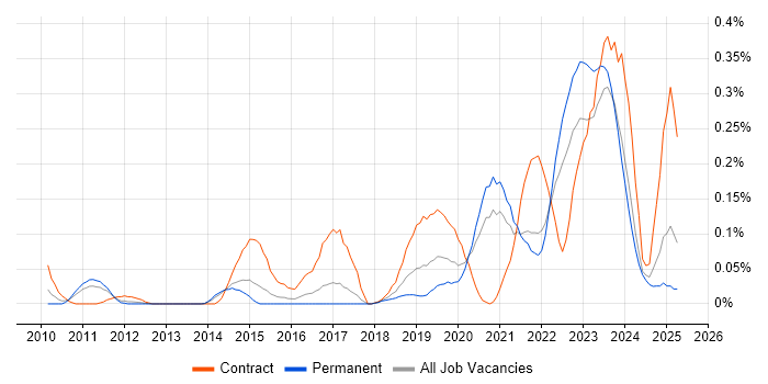 Job vacancy trend for Data Lineage in Yorkshire Job vacancy trend for Data Lineage in Yorkshire