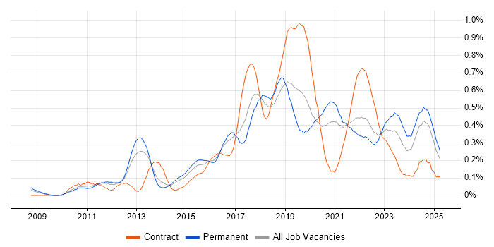 Job vacancy trend for Data Loss Prevention in Yorkshire Job vacancy trend for Data Loss Prevention in Yorkshire