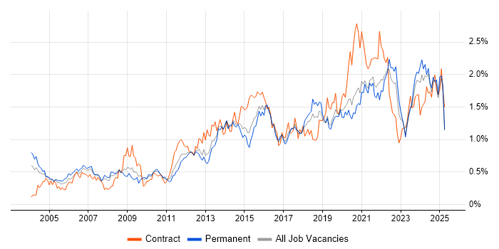 Job vacancy trend for Data Management in Yorkshire Job vacancy trend for Data Management in Yorkshire