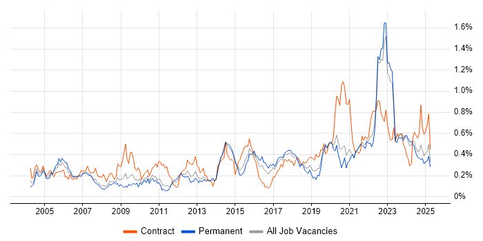Job vacancy trend for Data Manager in Yorkshire Job vacancy trend for Data Manager in Yorkshire
