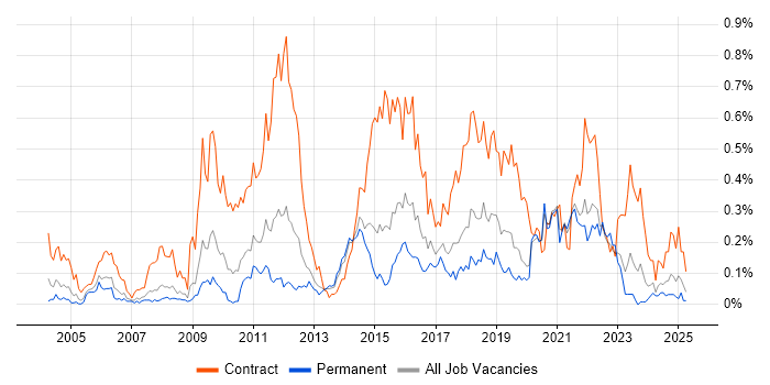 Job vacancy trend for Data Mapping in Yorkshire