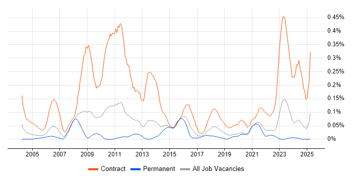 Job vacancy trend for Data Migration Analyst in Yorkshire