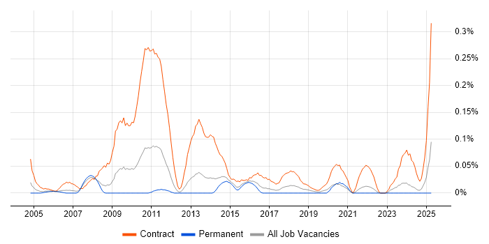 Job vacancy trend for Data Migration Business Analyst in Yorkshire Job vacancy trend for Data Migration Business Analyst in Yorkshire