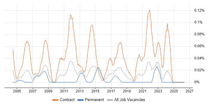 Data Migration Consultant job vacancy trend in Yorkshire