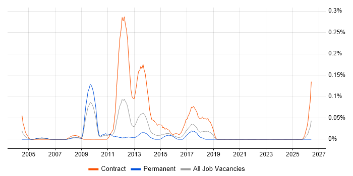 Data Migration Developer job vacancy trend in Yorkshire