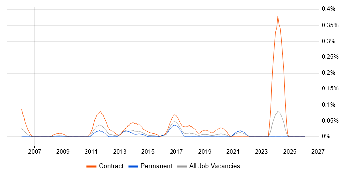 Data Migration Engineer job vacancy trend in Yorkshire