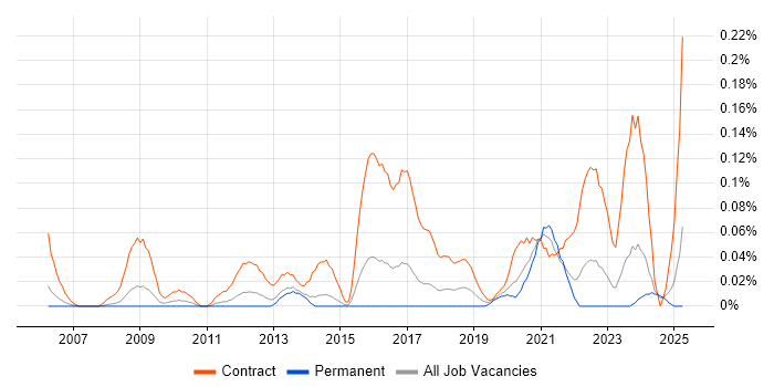 Job vacancy trend for Data Migration Lead in Yorkshire Job vacancy trend for Data Migration Lead in Yorkshire