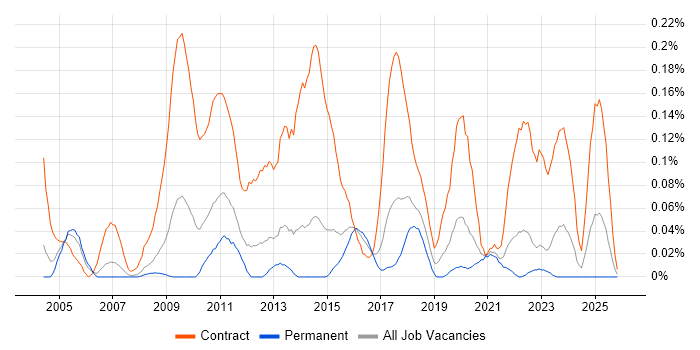 Data Migration Manager job vacancy trend in Yorkshire