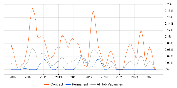 Data Migration Project Manager job vacancy trend in Yorkshire