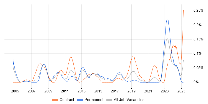 Job vacancy trend for Data Migration Specialist in Yorkshire Job vacancy trend for Data Migration Specialist in Yorkshire