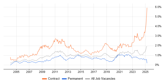 Job vacancy trend for Data Migration in Yorkshire