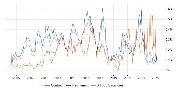 Job vacancy trend for Data Mining in Yorkshire Job vacancy trend for Data Mining in Yorkshire
